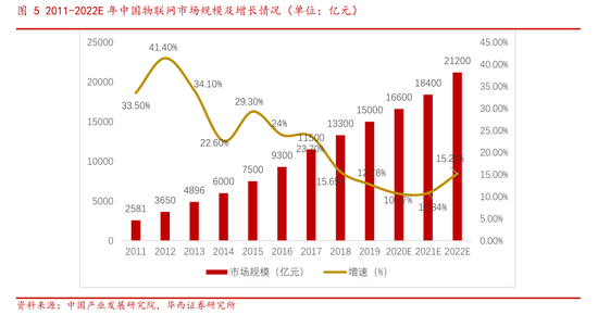 2025年全球物联网设备联网数量将达251亿个 设备销售市场迎来新纪元